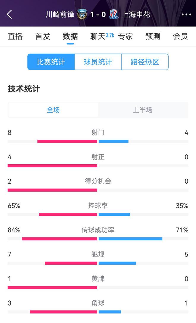 申花加油，半場0比1川崎，射正劣勢，控球率不足。