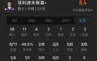 菜鳥(niǎo)27中13得32分，克內(nèi)克特、卡斯?fàn)?、布朗尼表現(xiàn)。