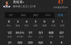 菜鳥(niǎo)薩謝13中7得16分，科利爾11+6+6，克林根5板3帽。