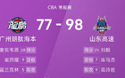 CBA戰(zhàn)況：劉毅25分創(chuàng)紀(jì)錄，麥克韋恩28分助山東98-77勝廣州。