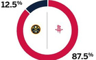 ESPN預(yù)測(cè)火箭勝率高至87.5%，掘金勝率低至12.5%明日。