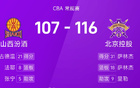 CBA：薩林杰、廖三寧得分高，北控勝山西。