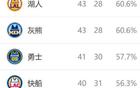 西部排名再變：太陽NBA奇跡，火箭大禮，3-6名競爭激烈。