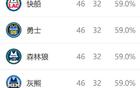 西部排名再變：火箭NBA奇跡，快船大禮，五隊(duì)換位