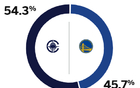 ESPN預(yù)測(cè)勇士勝率下降，由54%降至45.7%。